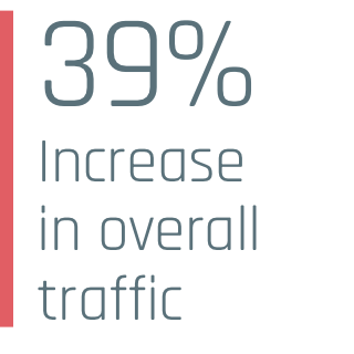 Increase in Overall Traffic