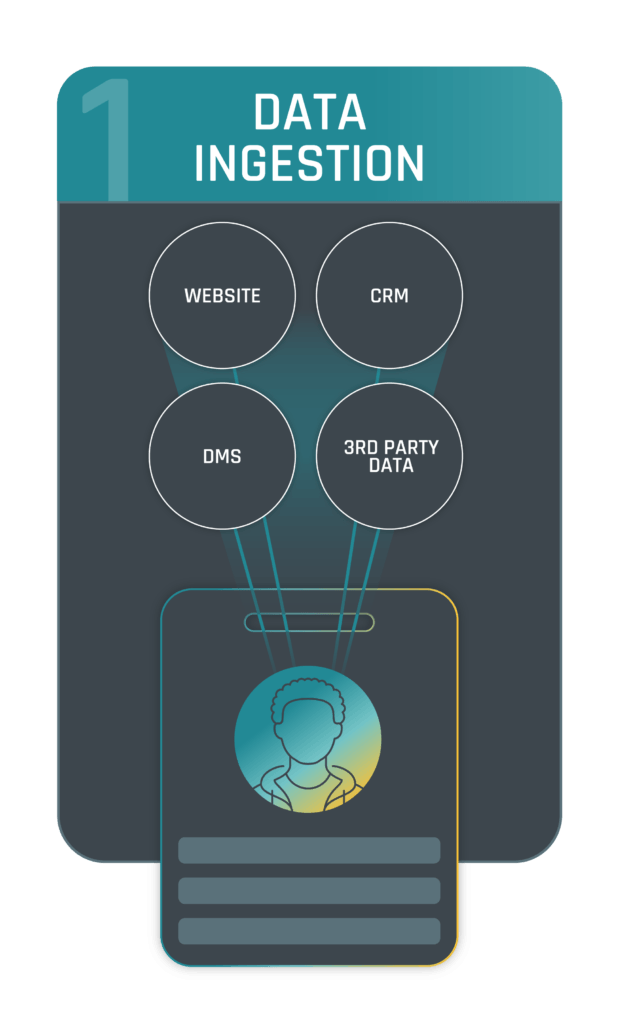 Step 1: data ingestion from sources including website, CRM, DMS, and 3rd party data.