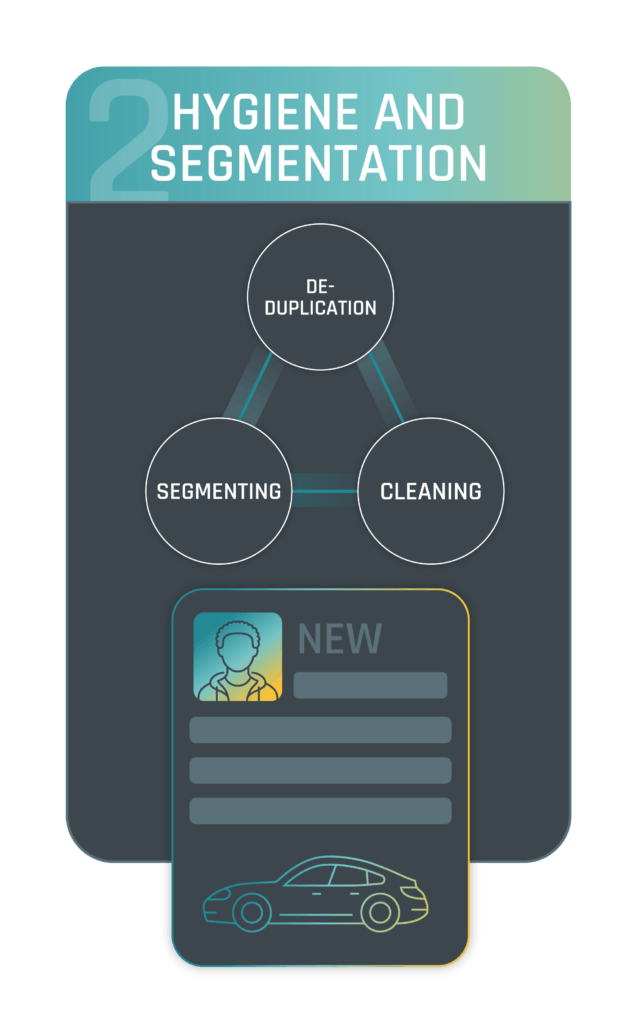 Step 2: Hygiene and segmentation. This process includes de-duplication, segmenting, and cleaning.