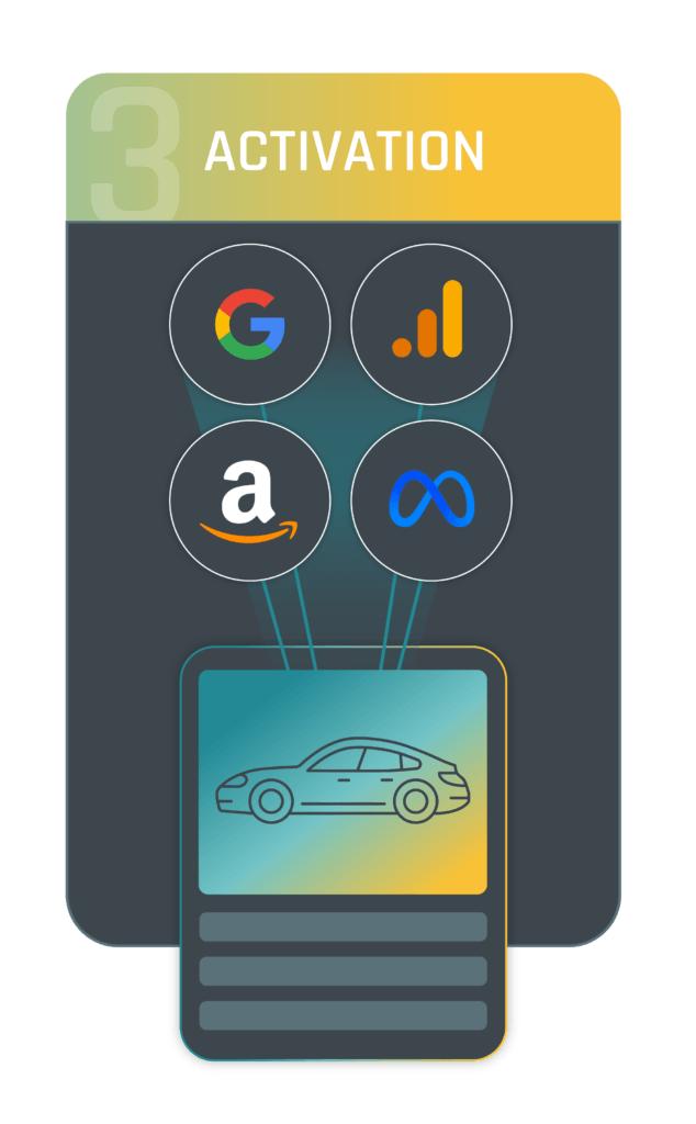 Step 3: activation to sources including Google, Google analytics, Amazon, and Meta.