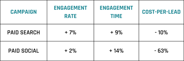 A chart showing Audience Pro's results for Paid Search and Paid social.