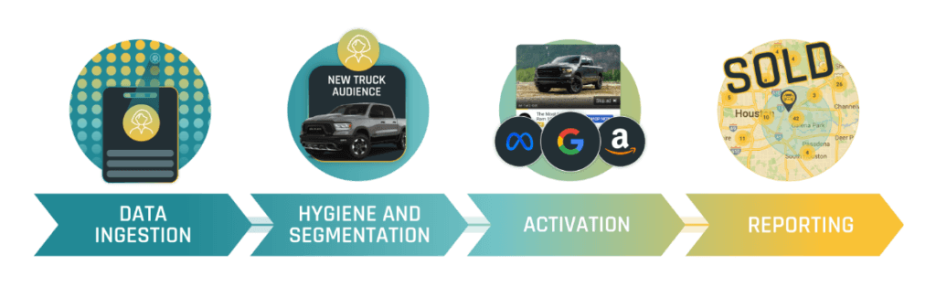 A visualization of AudiencePro's key components: data ingestion, hygiene and segmentation, activation, and reporting.